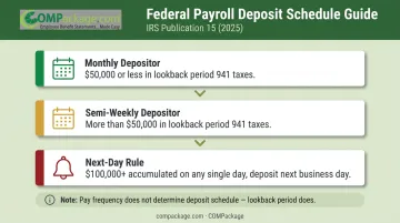 IRS federal payroll tax deposit schedule tiers monthly semi-weekly next-day rule thresholds