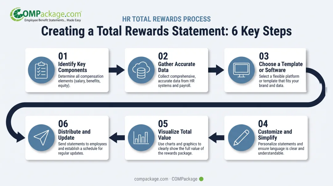 Six-step process for building a total rewards statement in-house