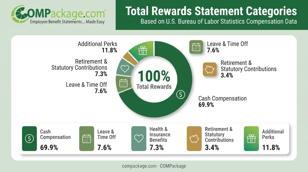 Five components of total rewards statement breakdown by compensation category