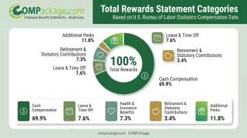 Five components of total rewards statement breakdown by compensation category