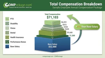 Total compensation breakdown infographic showing salary versus benefits value