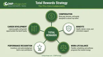 Five components of total rewards strategy compensation benefits recognition development work-life balance