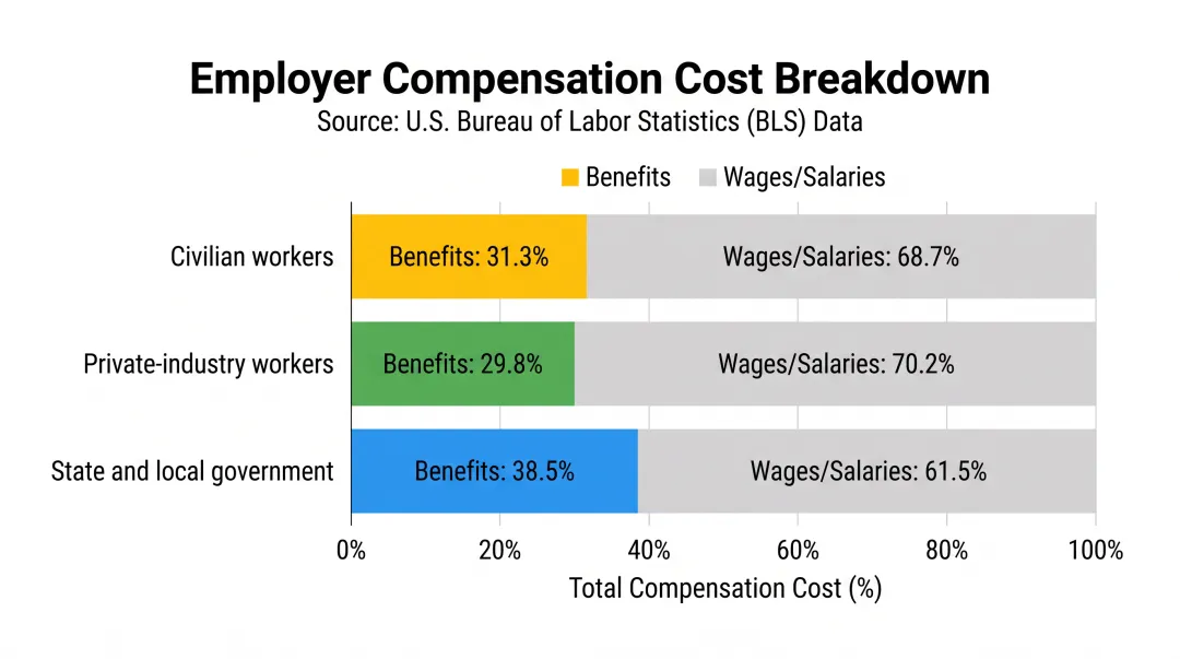 Bureau of Labor Statistics compensation breakdown showing benefits percentage of total employer costs