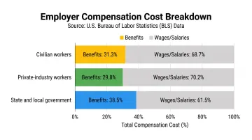 Bureau of Labor Statistics compensation breakdown showing benefits percentage of total employer costs