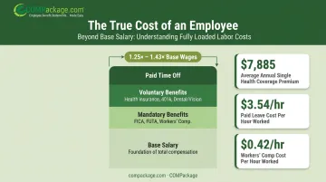 Employee true cost breakdown showing 1.25x to 1.43x base salary multiplier
