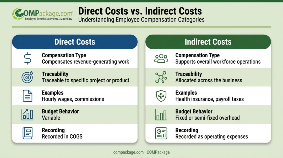 Direct versus indirect employee costs side-by-side comparison infographic