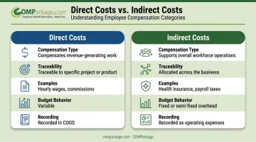Direct versus indirect employee costs side-by-side comparison infographic