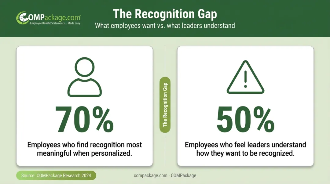 Employee recognition personalization statistics showing gap between expectation and reality