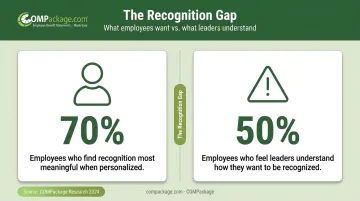 Employee recognition personalization statistics showing gap between expectation and reality