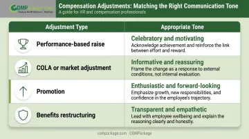 Four compensation adjustment types matched to appropriate communication tone guide