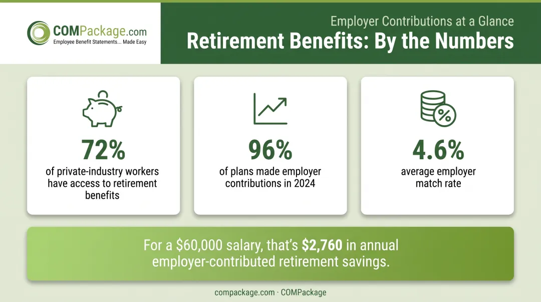 Employer 401k retirement match statistics and annual dollar value breakdown infographic