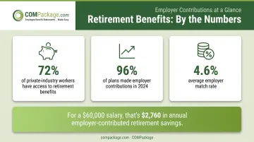 Employer 401k retirement match statistics and annual dollar value breakdown infographic