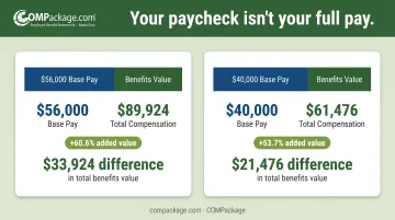 Base salary versus total compensation comparison showing 50 percent hidden value gap