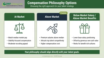 Three compensation philosophy strategies at market above market and below market comparison