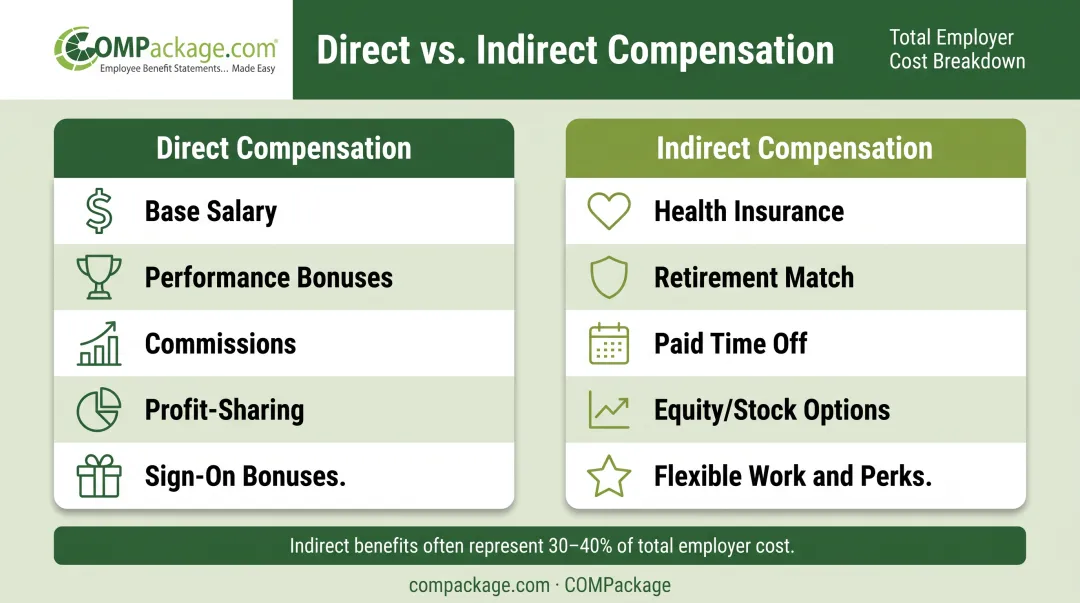 Direct versus indirect compensation components breakdown comparison infographic