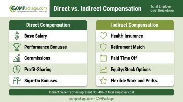Direct versus indirect compensation components breakdown comparison infographic