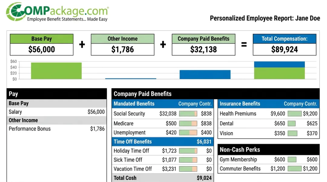 COMPackage total compensation statement dashboard displaying 80 benefit categories for employees