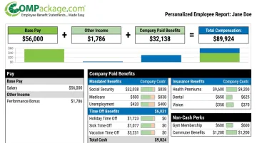 COMPackage total compensation statement dashboard displaying 80 benefit categories for employees