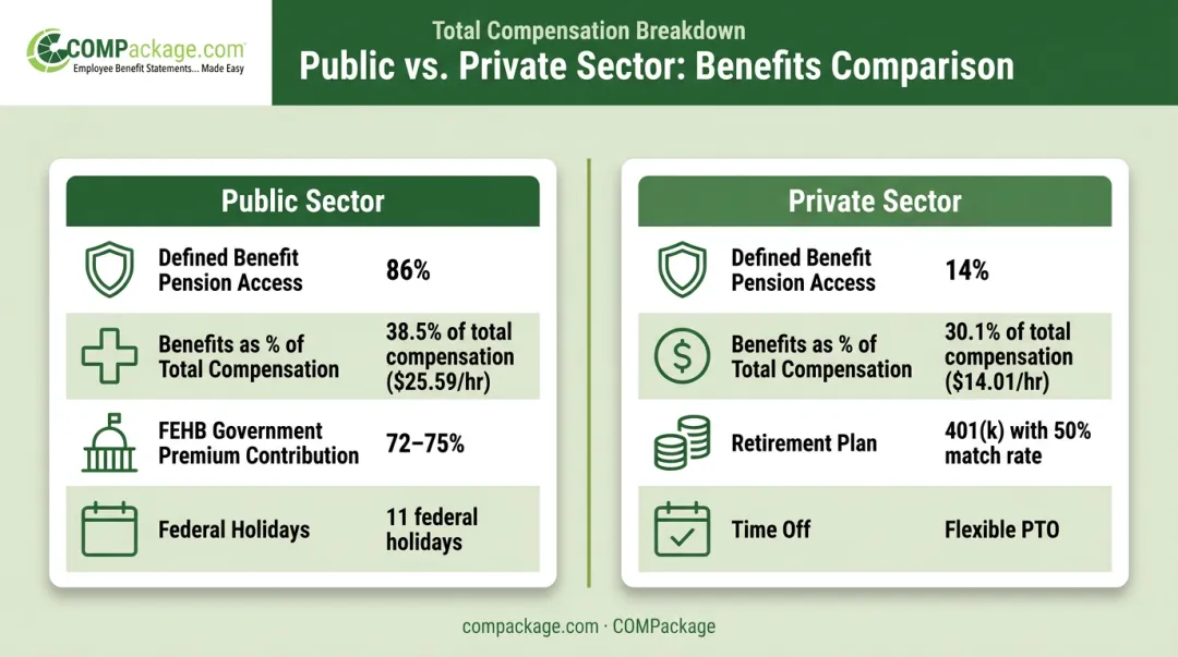 Public versus private sector employee benefits comparison infographic with percentages