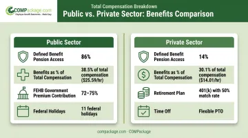 Public versus private sector employee benefits comparison infographic with percentages