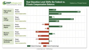 Federal versus private sector compensation gap by education level comparison chart