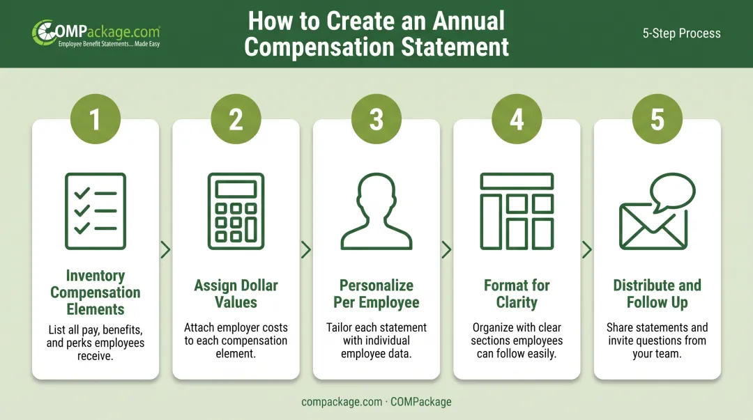 5-step annual compensation statement creation process flow diagram