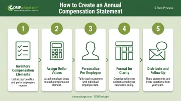 5-step annual compensation statement creation process flow diagram