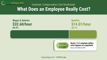 Wages versus benefits breakdown showing 30 percent hidden employer compensation costs