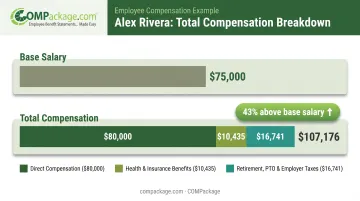 Total compensation breakdown showing 107176 versus 75000 base salary example