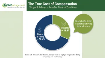 Employee total compensation split between wages and benefits percentage breakdown