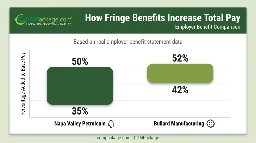 Fringe benefits percentage added to base pay across two real companies