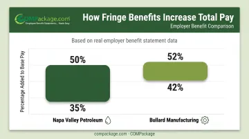 Fringe benefits percentage added to base pay across two real companies