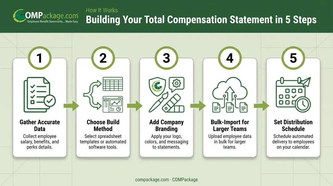 5-step process for building a benefit statement template from data to distribution