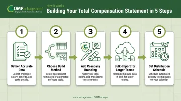 5-step process for building a benefit statement template from data to distribution