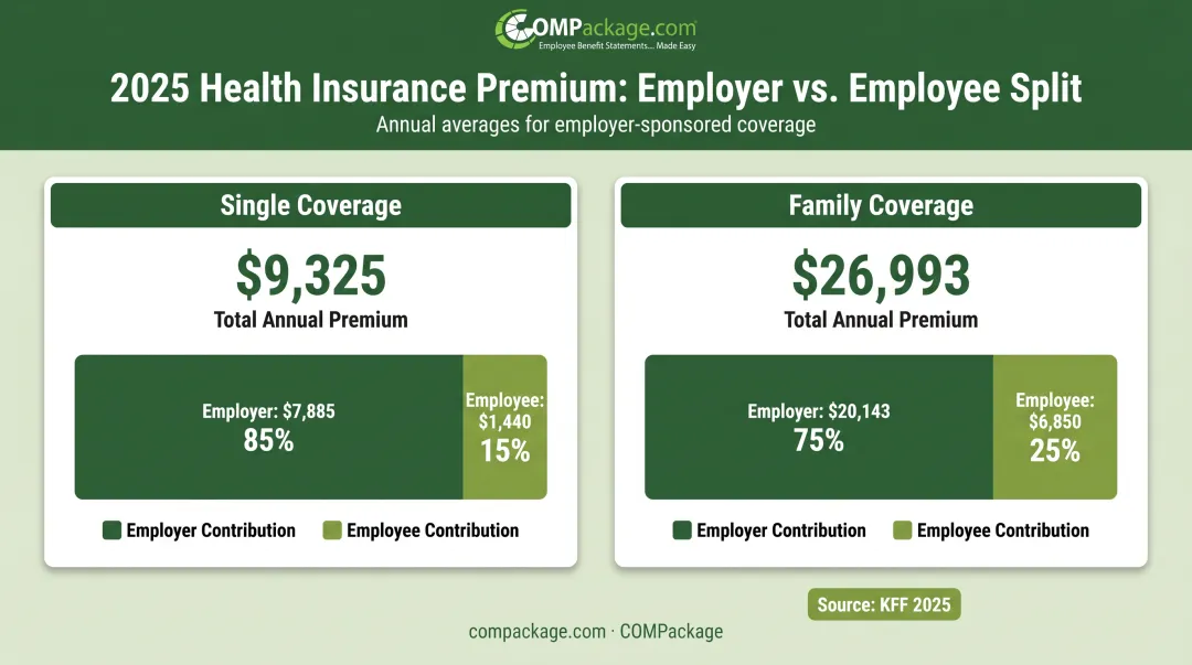 Employer versus employee health insurance premium cost split infographic 2025