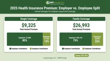Employer versus employee health insurance premium cost split infographic 2025