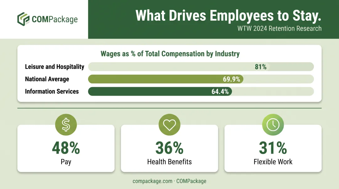 Direct versus indirect compensation retention drivers comparison by industry infographic