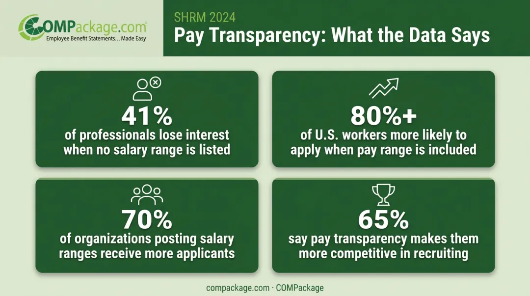 Four pay transparency recruiting statistics showing candidate application behavior infographic