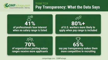 Four pay transparency recruiting statistics showing candidate application behavior infographic