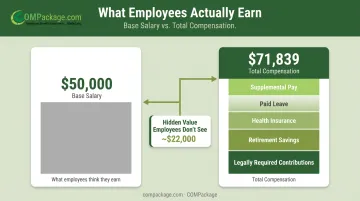 Base salary versus total compensation package value breakdown showing hidden employee benefits worth