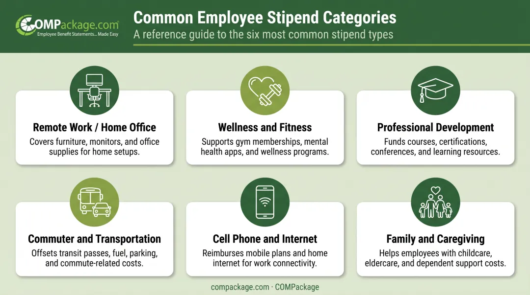 Six common employee stipend types icons and descriptions overview infographic