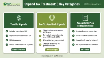 Three stipend tax treatment categories taxable pre-tax and accountable plan explained