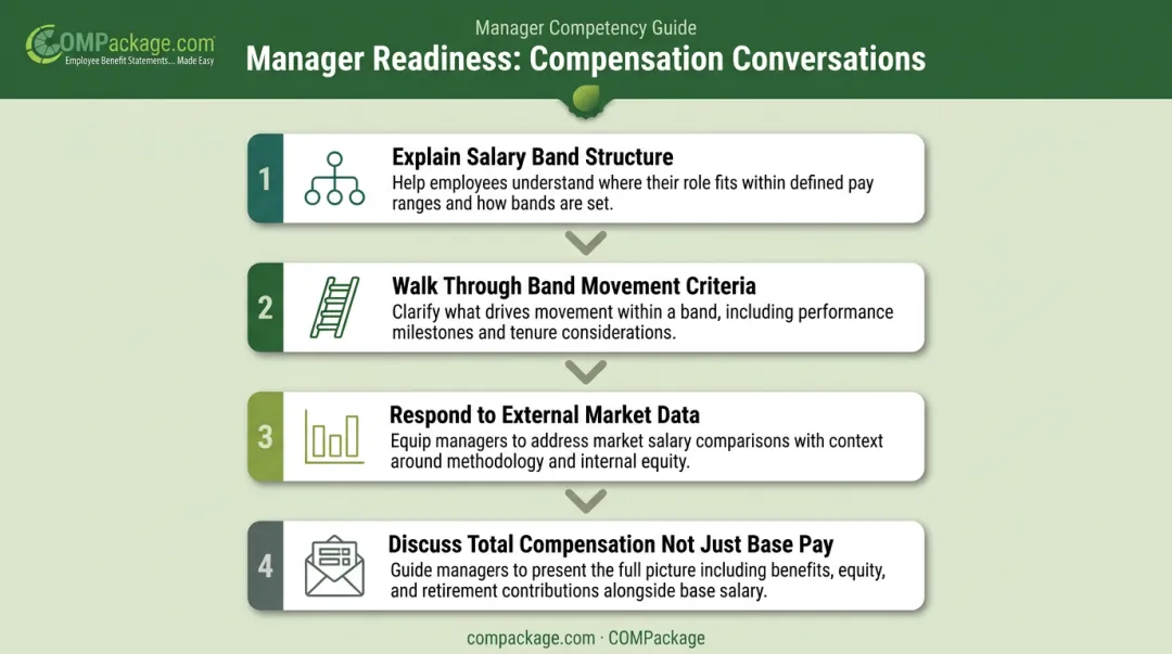 Four manager compensation conversation training steps process flow diagram