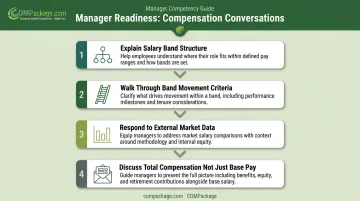 Four manager compensation conversation training steps process flow diagram