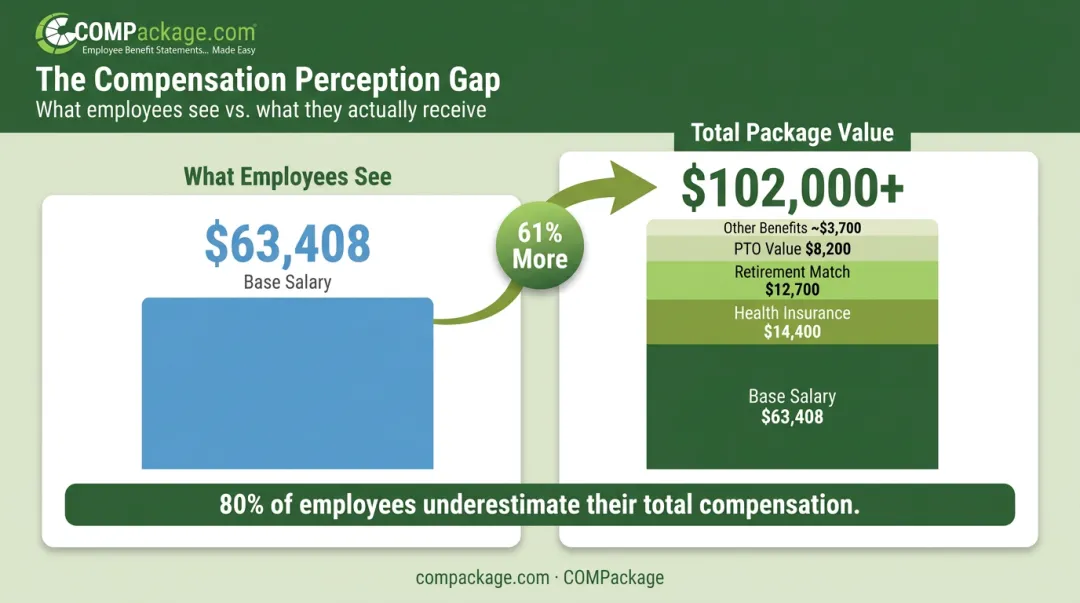 Total compensation breakdown showing base salary versus full package value with benefits gap