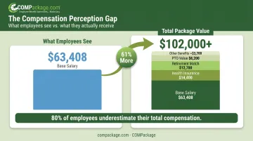 Total compensation breakdown showing base salary versus full package value with benefits gap