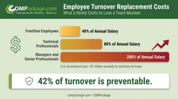 Employee turnover cost by role level showing percentage of annual salary infographic