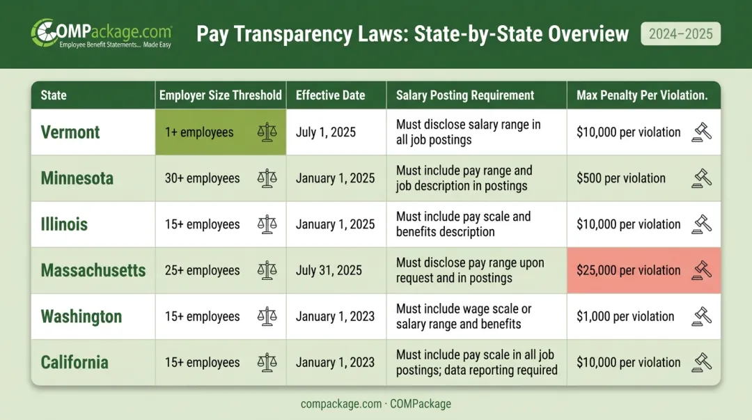 State pay transparency law comparison chart showing thresholds and penalties by state