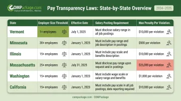 State pay transparency law comparison chart showing thresholds and penalties by state