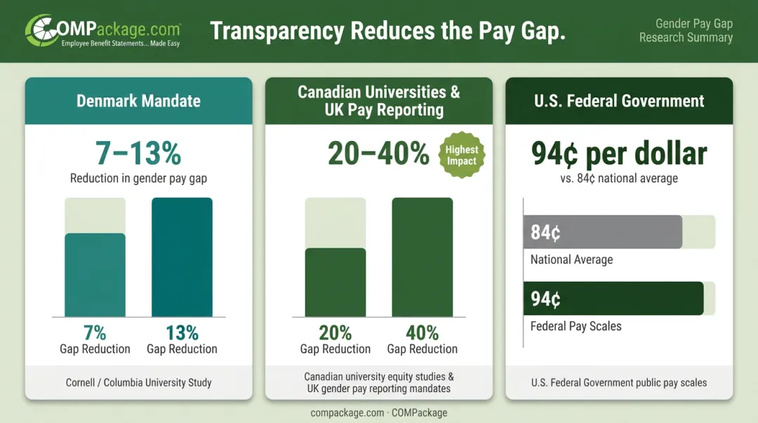 Pay gap reduction percentages across countries after implementing wage transparency policies